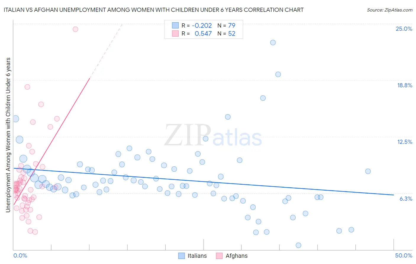 Italian vs Afghan Unemployment Among Women with Children Under 6 years