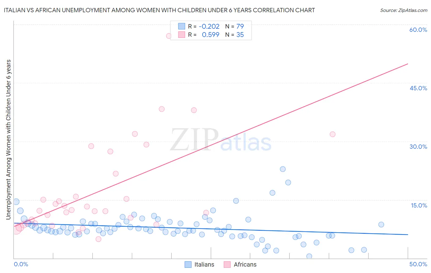 Italian vs African Unemployment Among Women with Children Under 6 years