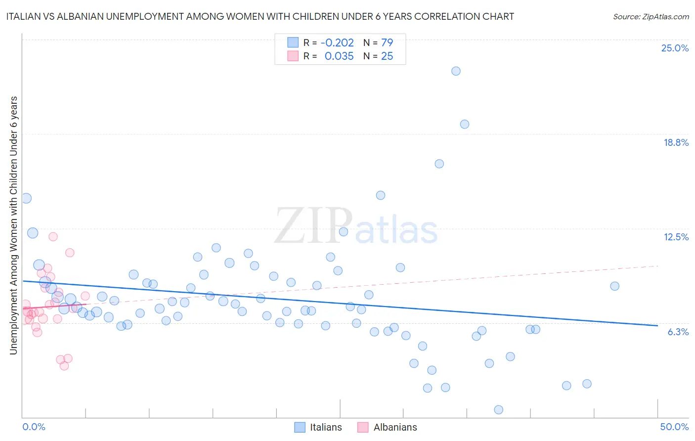 Italian vs Albanian Unemployment Among Women with Children Under 6 years