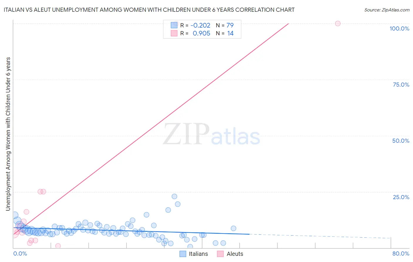 Italian vs Aleut Unemployment Among Women with Children Under 6 years