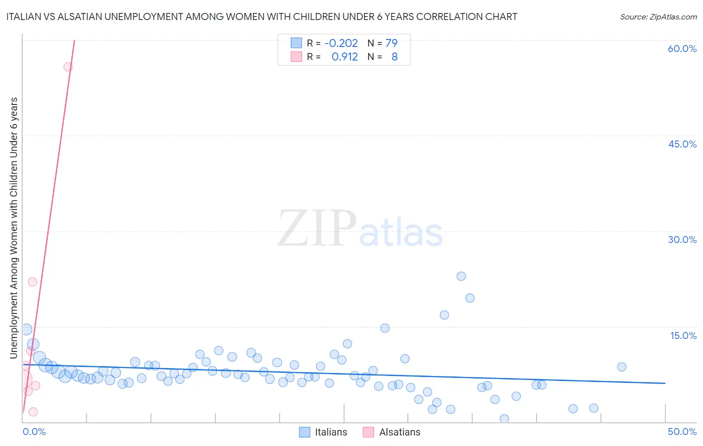 Italian vs Alsatian Unemployment Among Women with Children Under 6 years