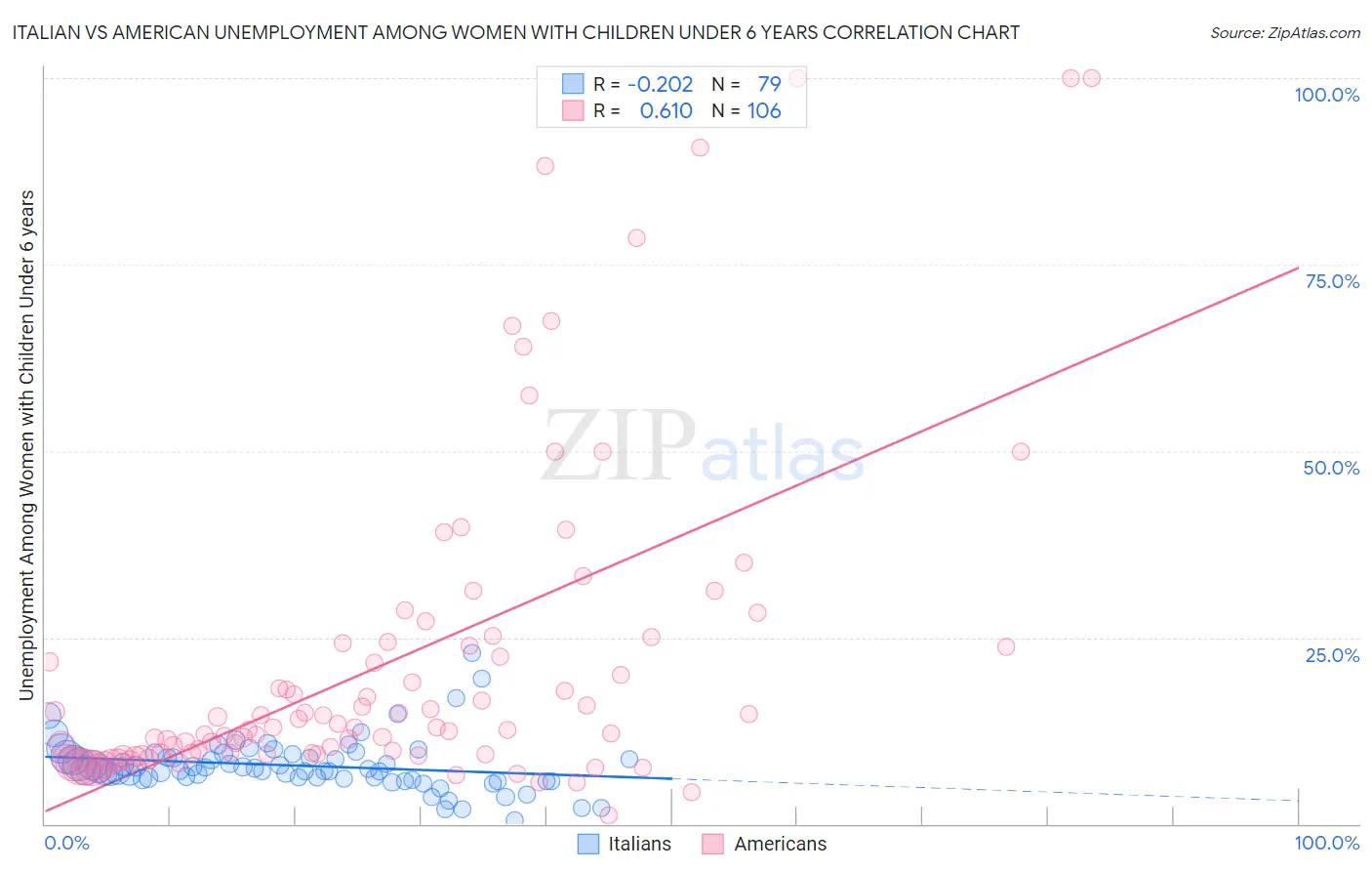Italian vs American Unemployment Among Women with Children Under 6 years