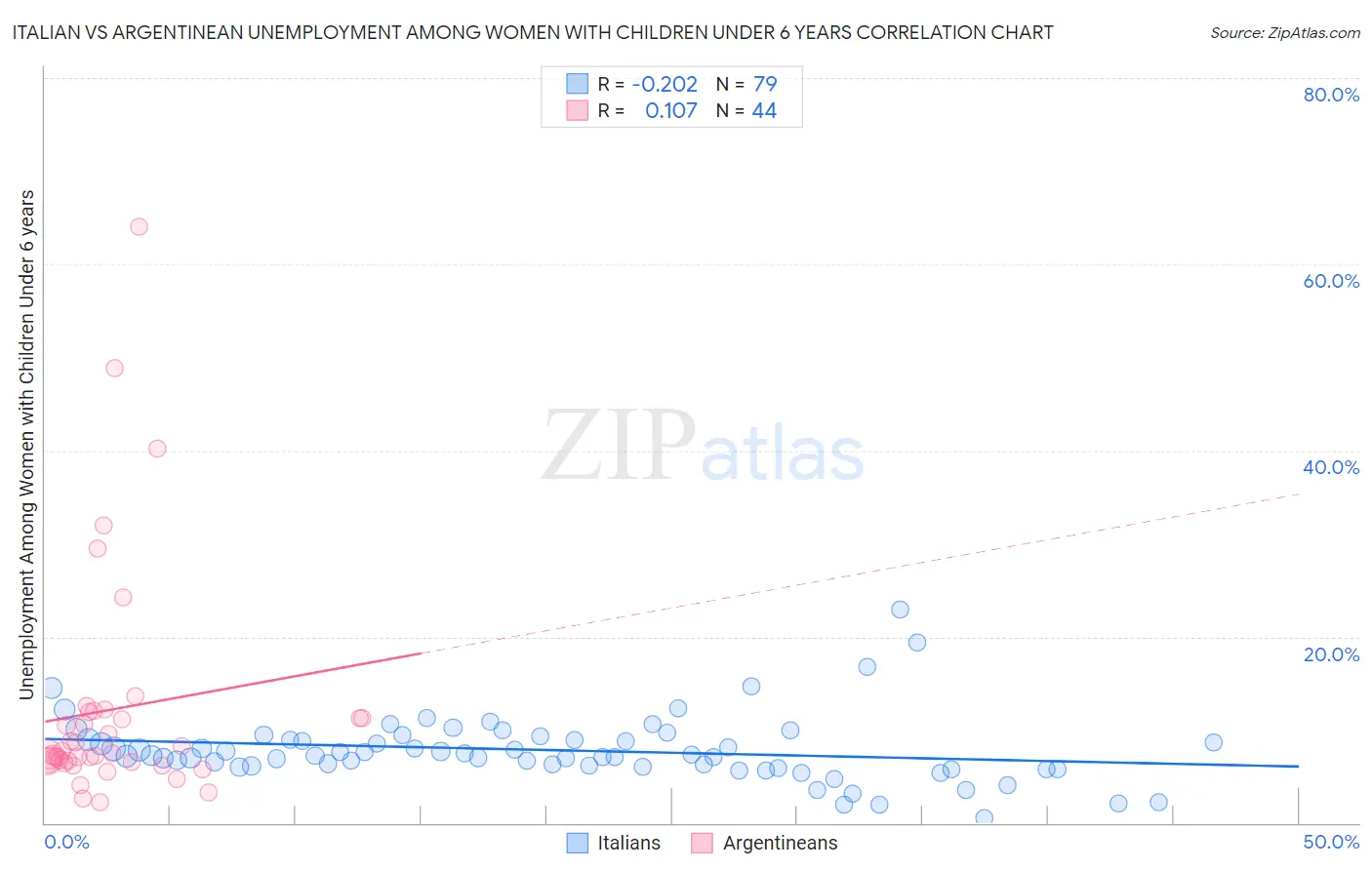 Italian vs Argentinean Unemployment Among Women with Children Under 6 years