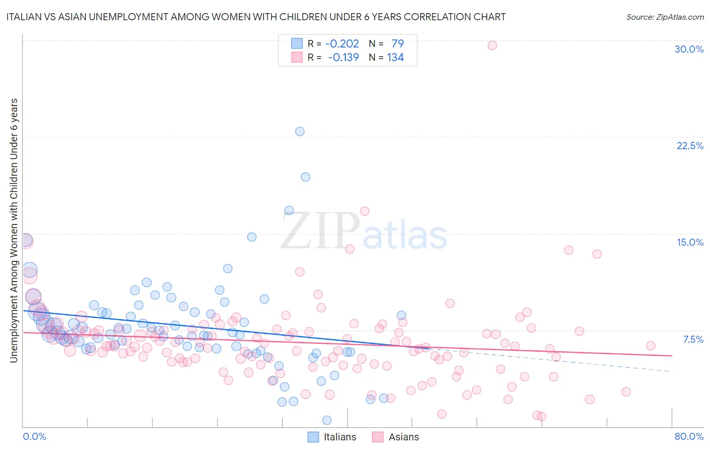 Italian vs Asian Unemployment Among Women with Children Under 6 years