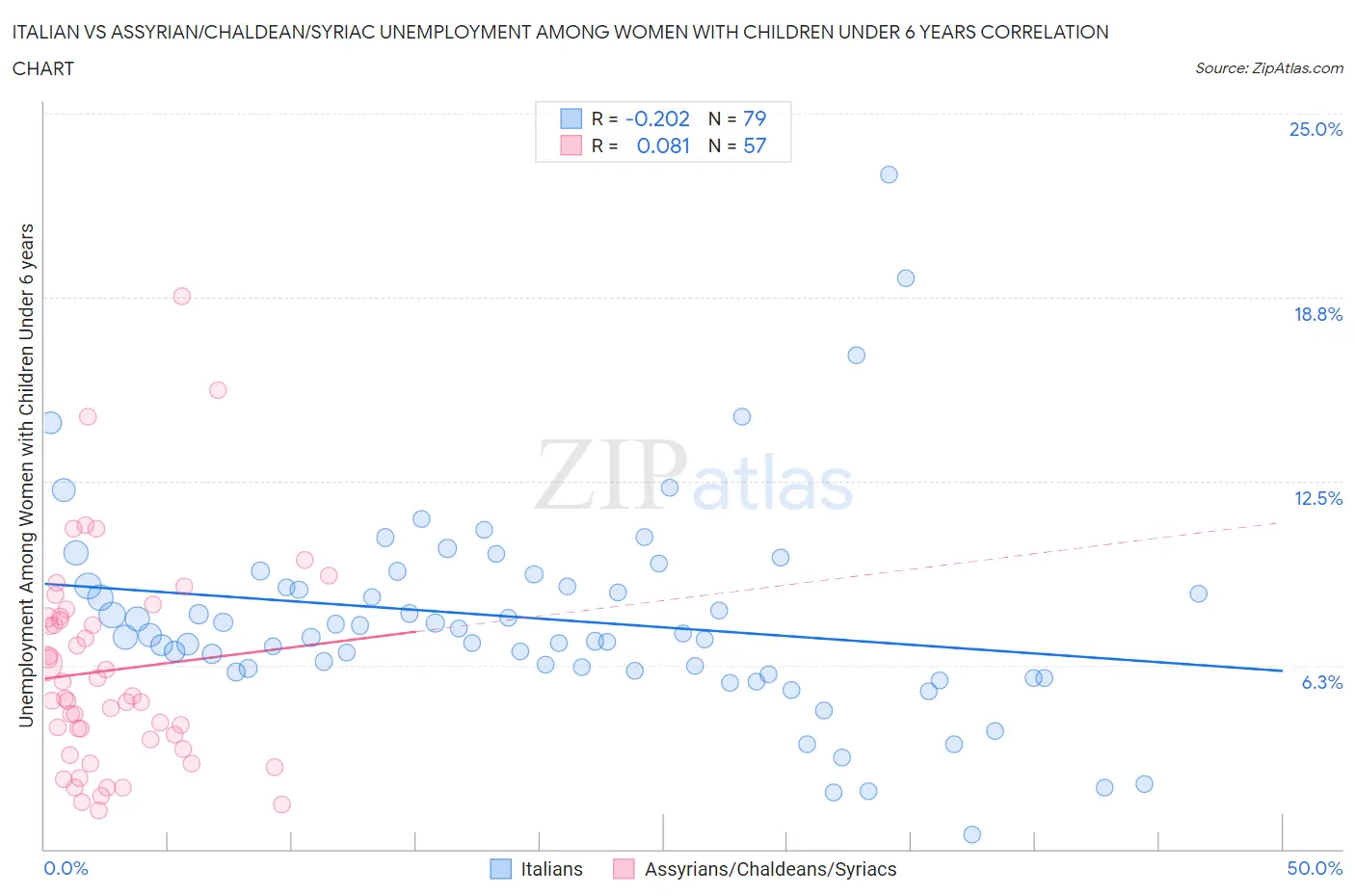Italian vs Assyrian/Chaldean/Syriac Unemployment Among Women with Children Under 6 years