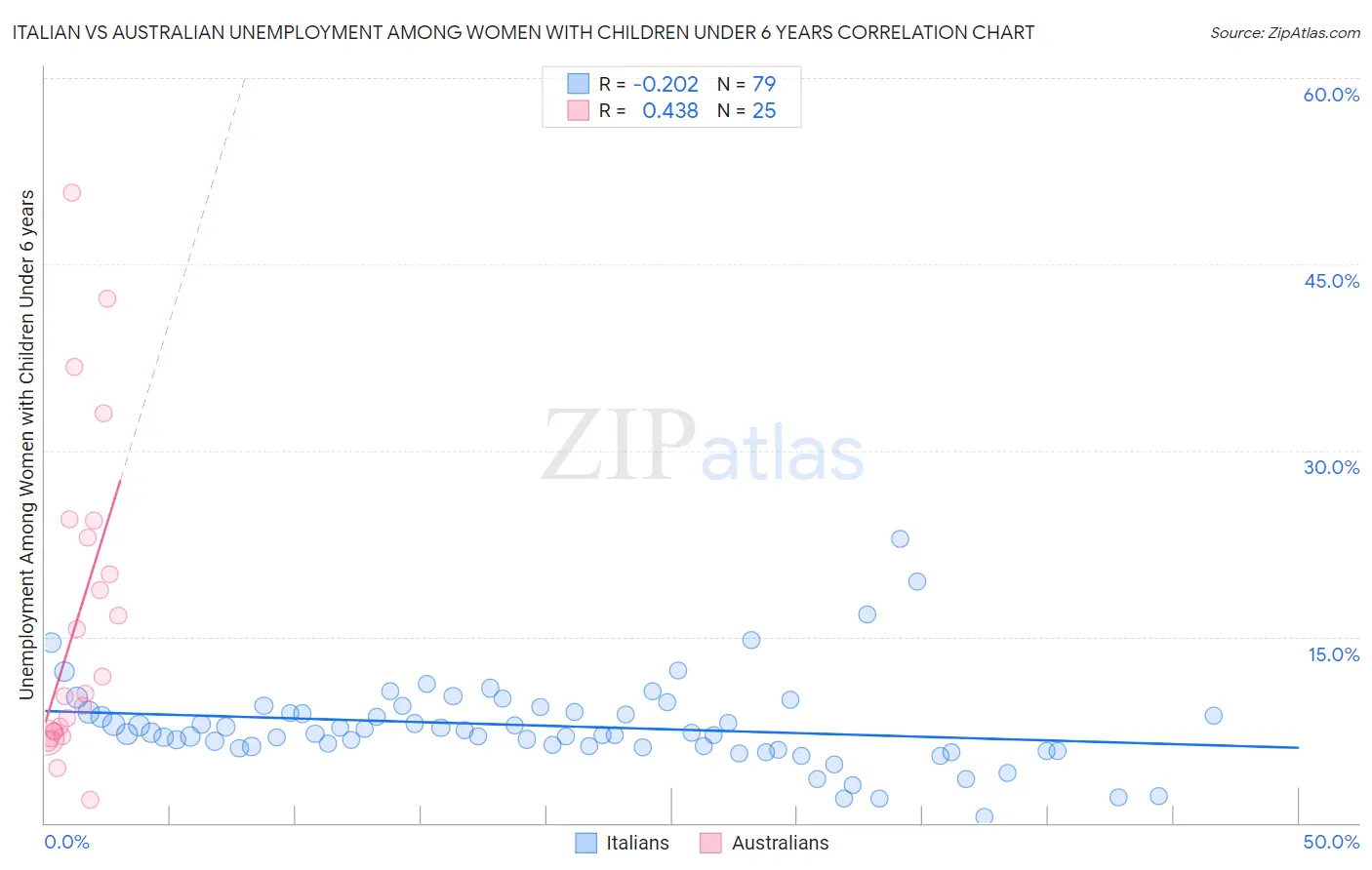 Italian vs Australian Unemployment Among Women with Children Under 6 years