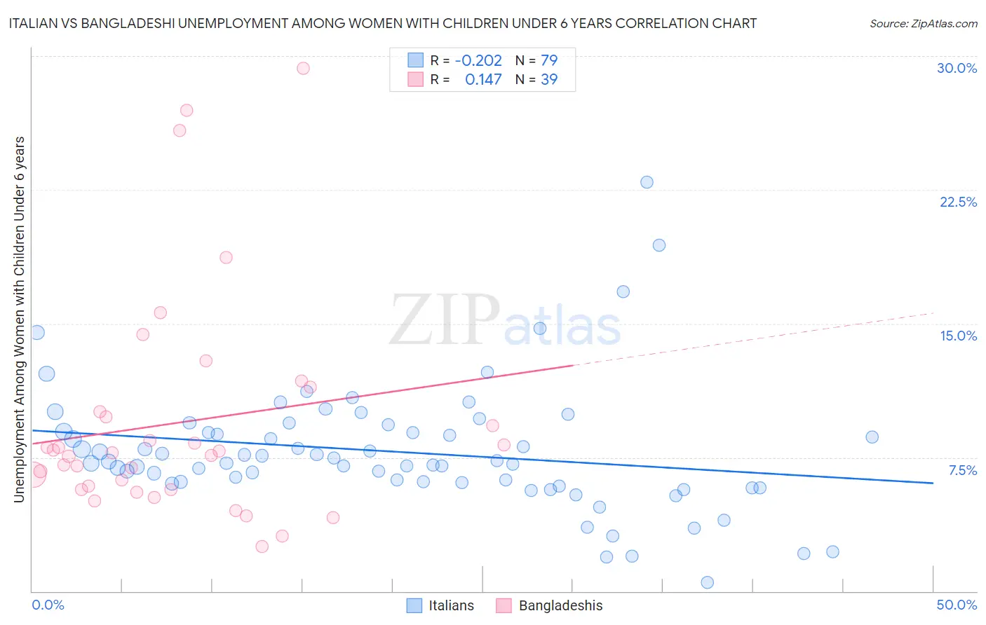 Italian vs Bangladeshi Unemployment Among Women with Children Under 6 years
