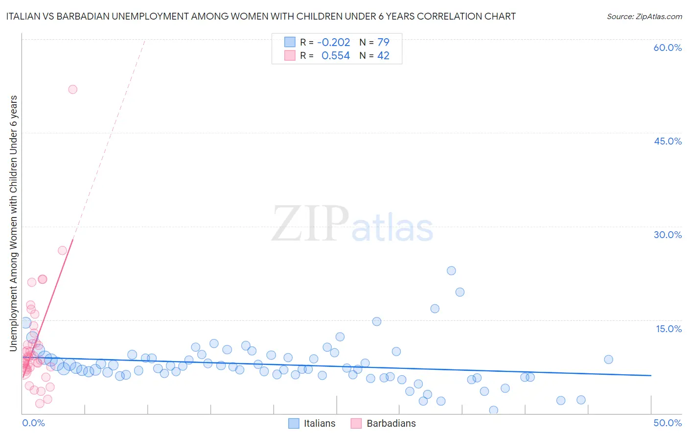 Italian vs Barbadian Unemployment Among Women with Children Under 6 years