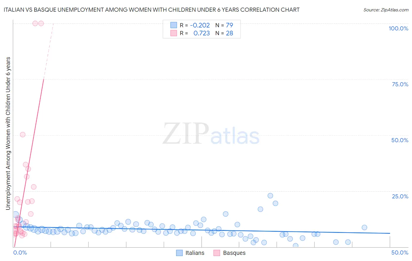 Italian vs Basque Unemployment Among Women with Children Under 6 years