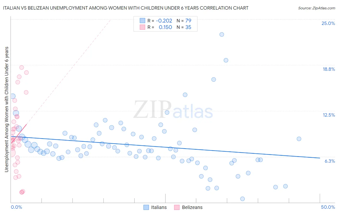 Italian vs Belizean Unemployment Among Women with Children Under 6 years