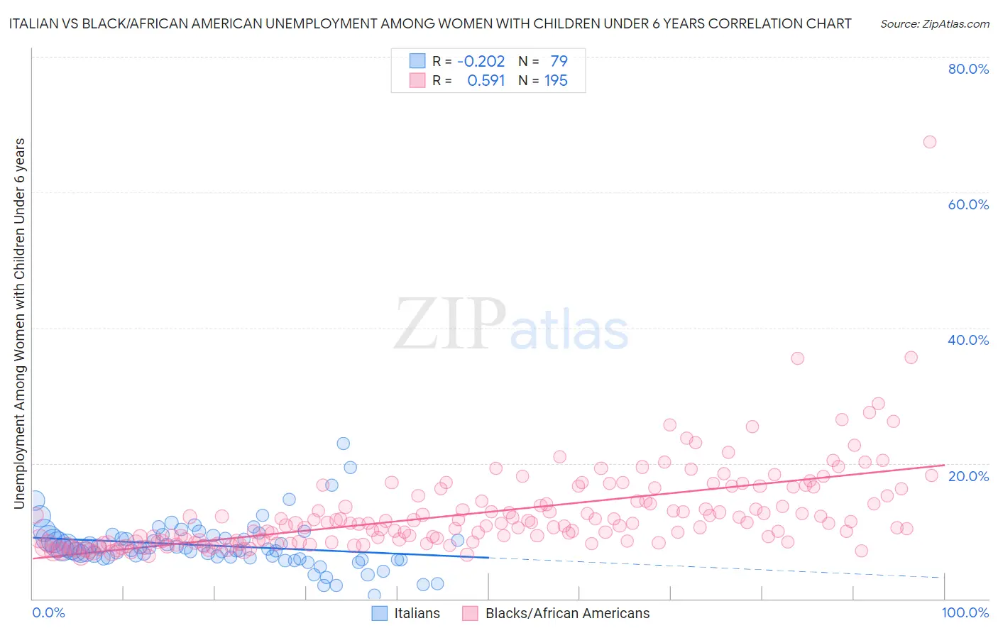 Italian vs Black/African American Unemployment Among Women with Children Under 6 years