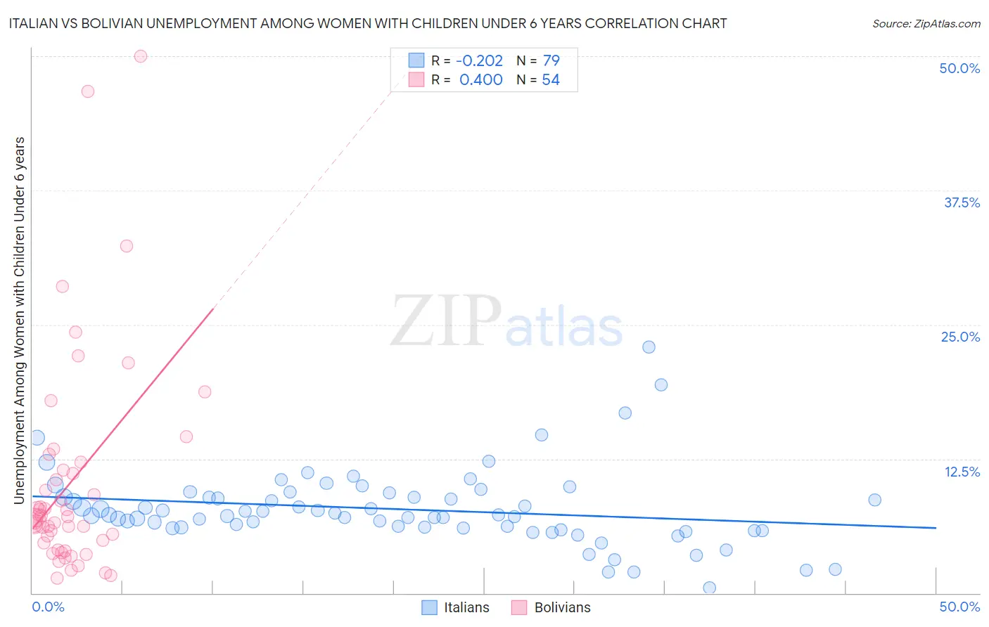 Italian vs Bolivian Unemployment Among Women with Children Under 6 years