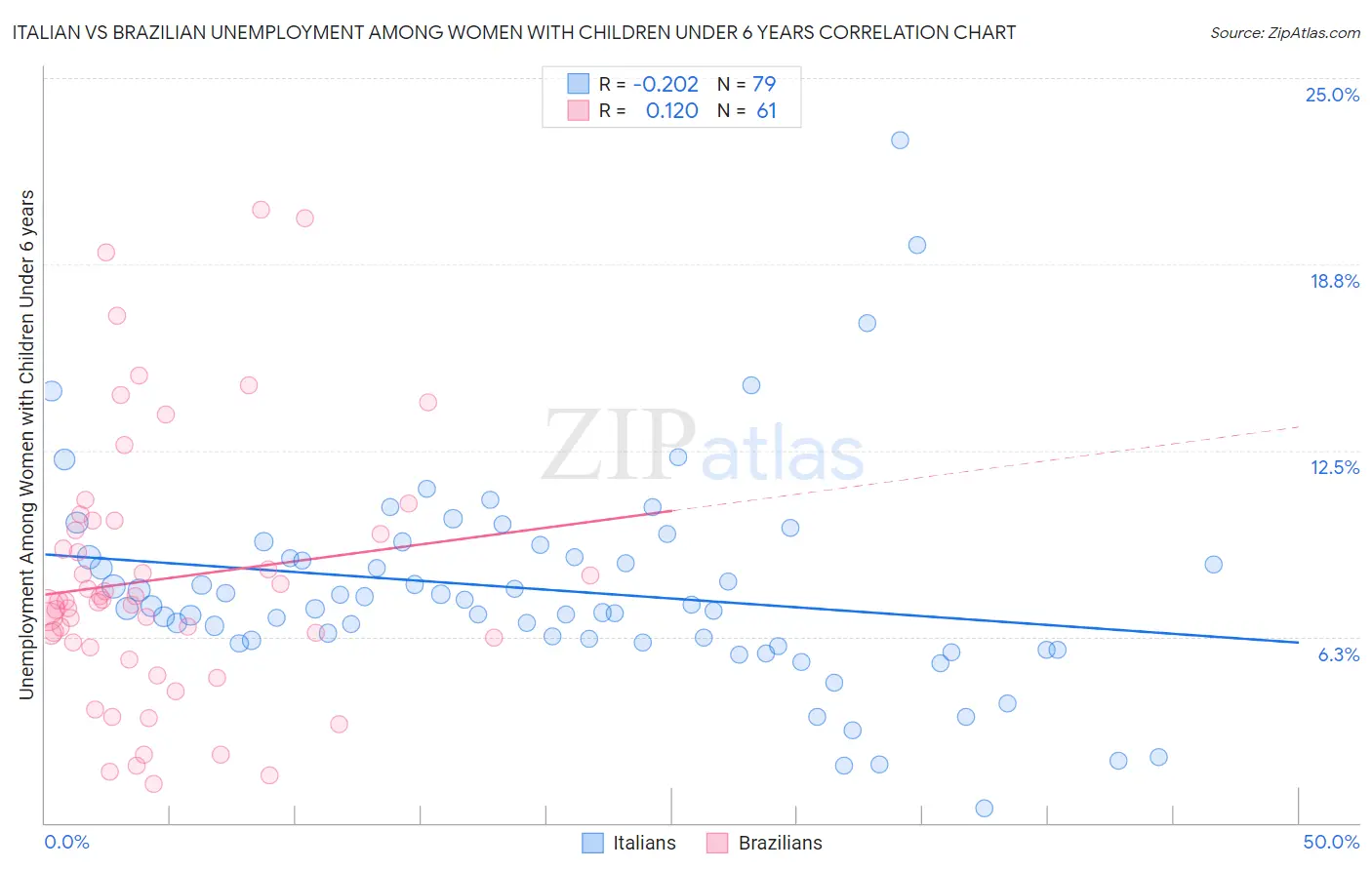 Italian vs Brazilian Unemployment Among Women with Children Under 6 years
