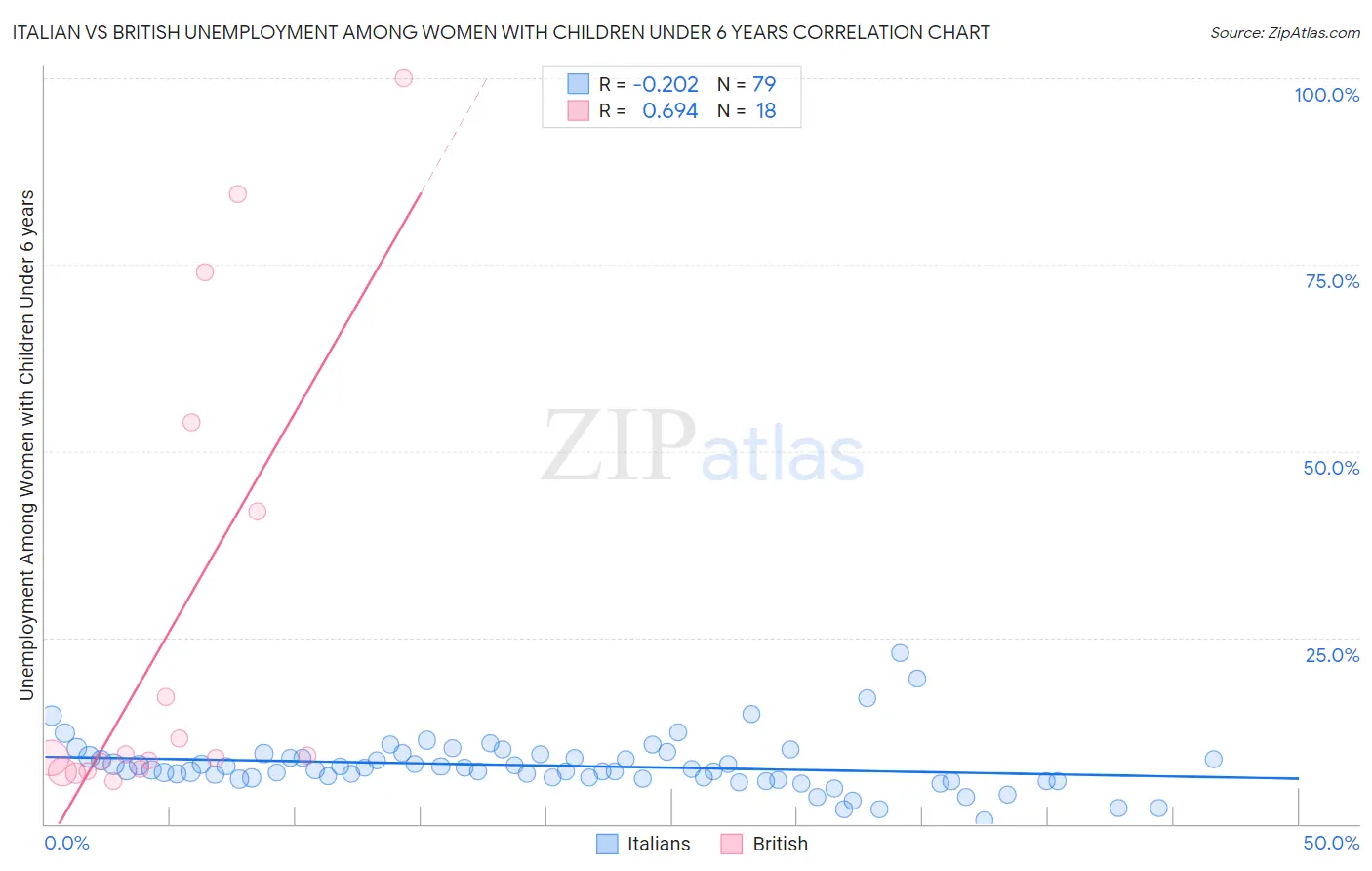 Italian vs British Unemployment Among Women with Children Under 6 years