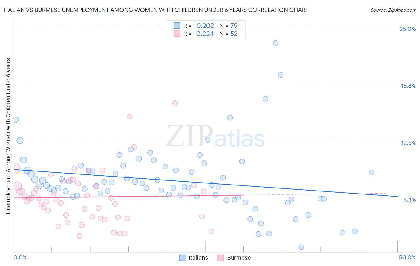 Italian vs Burmese Unemployment Among Women with Children Under 6 years