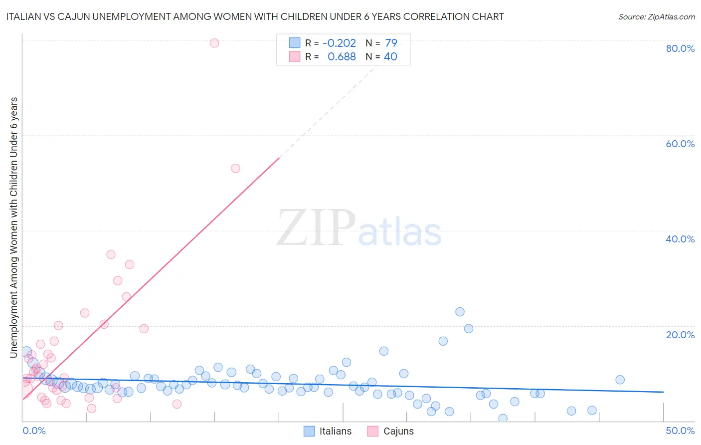 Italian vs Cajun Unemployment Among Women with Children Under 6 years