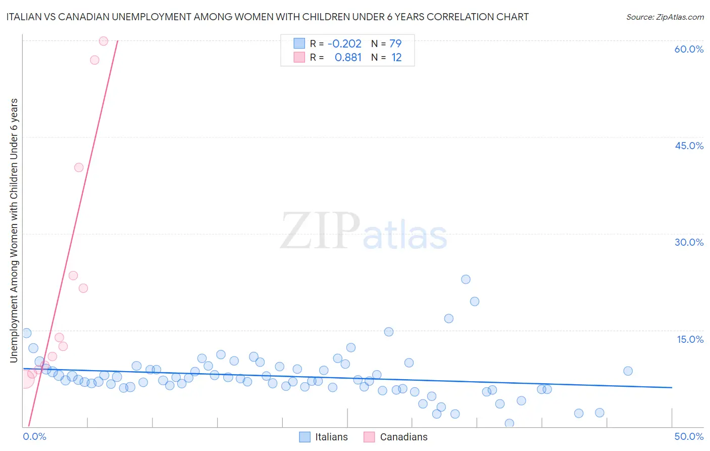 Italian vs Canadian Unemployment Among Women with Children Under 6 years