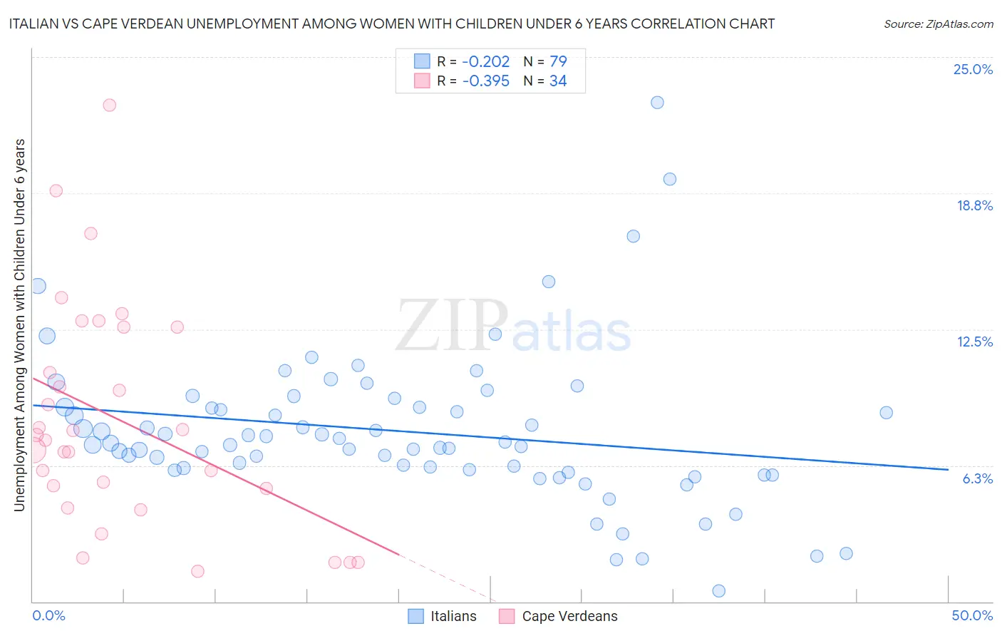 Italian vs Cape Verdean Unemployment Among Women with Children Under 6 years