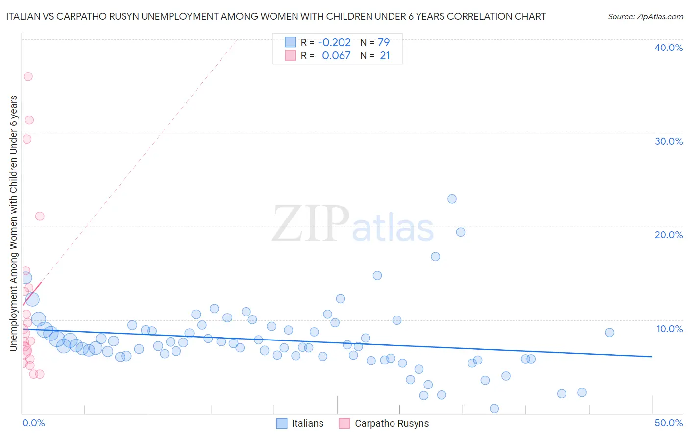 Italian vs Carpatho Rusyn Unemployment Among Women with Children Under 6 years