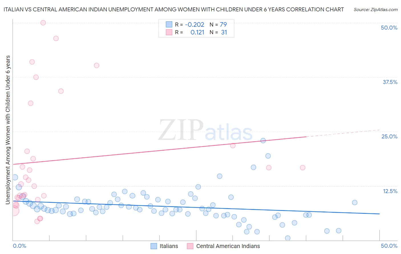 Italian vs Central American Indian Unemployment Among Women with Children Under 6 years