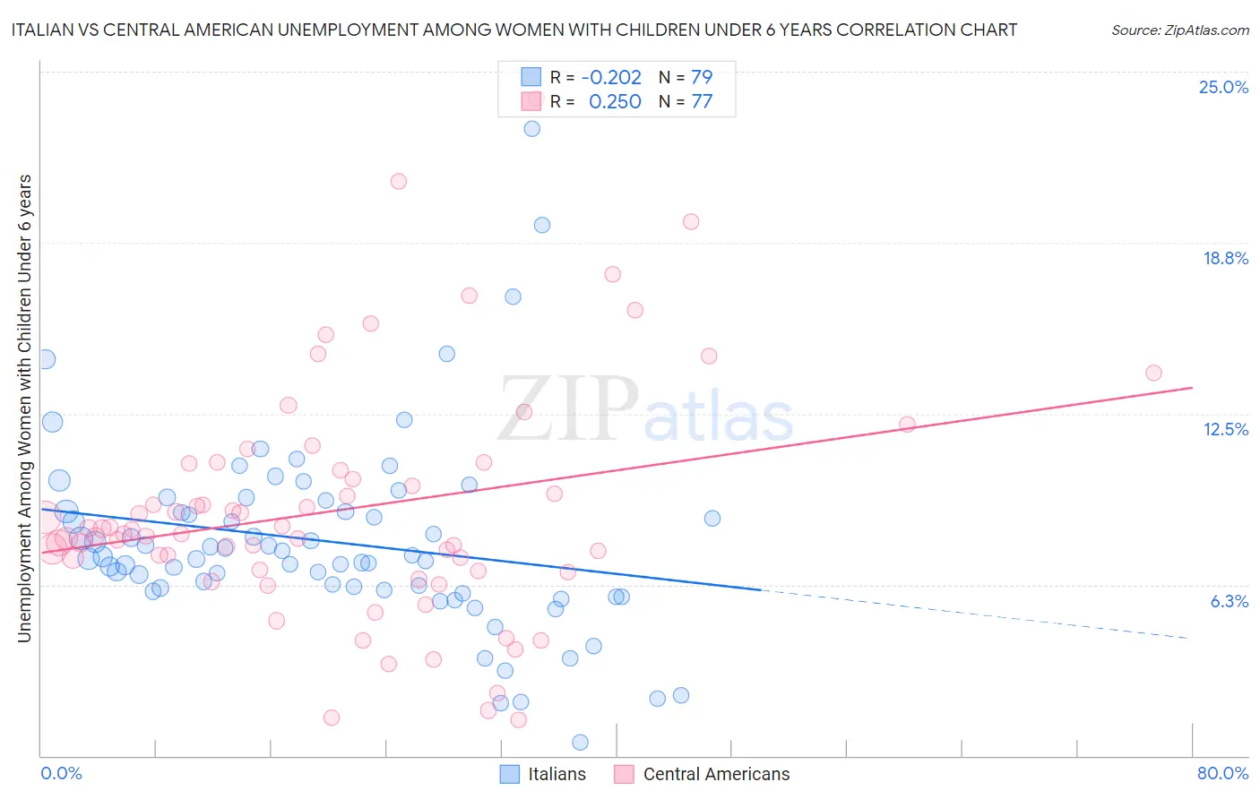 Italian vs Central American Unemployment Among Women with Children Under 6 years