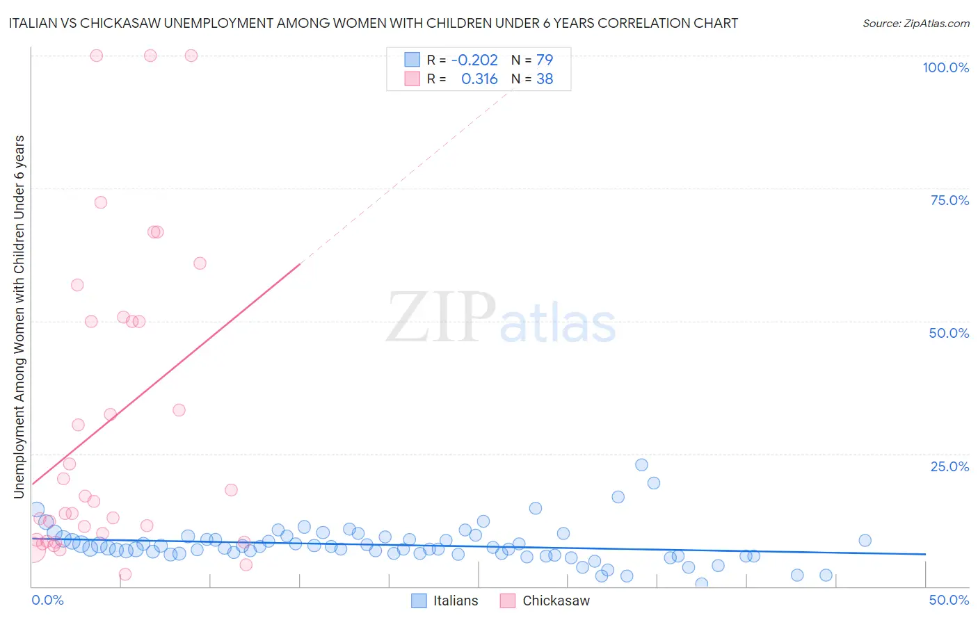 Italian vs Chickasaw Unemployment Among Women with Children Under 6 years