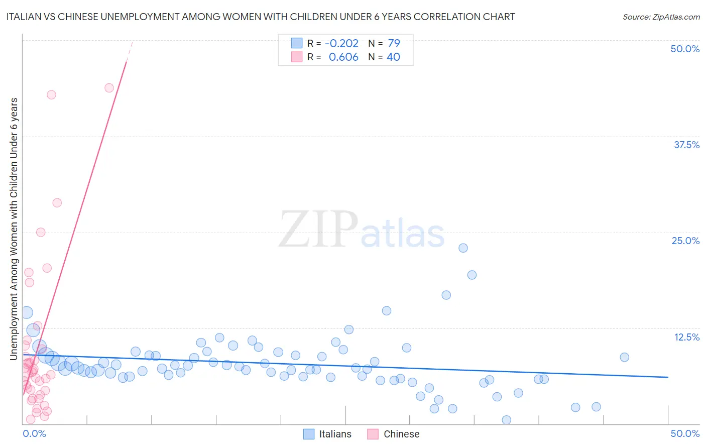 Italian vs Chinese Unemployment Among Women with Children Under 6 years