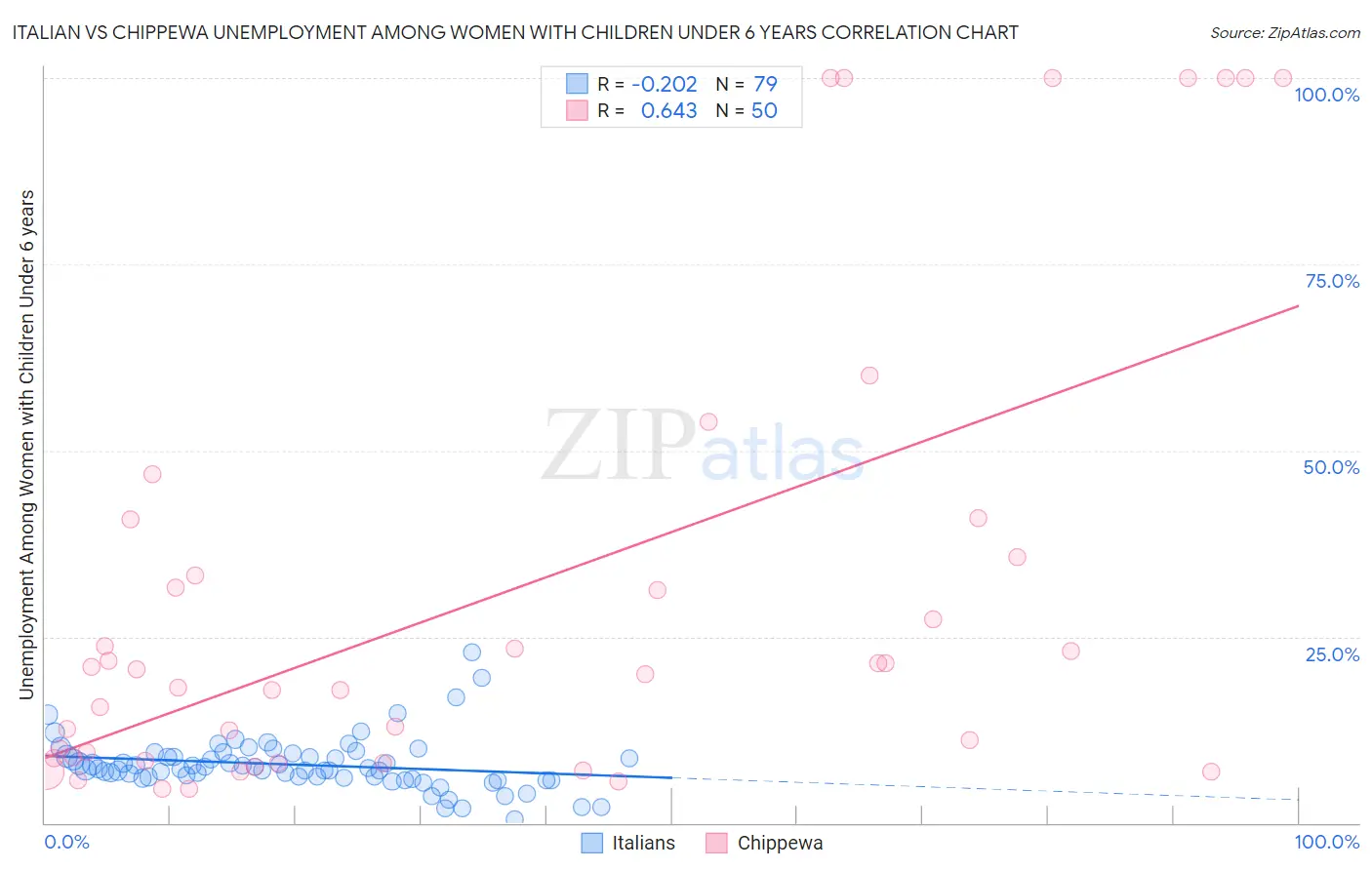 Italian vs Chippewa Unemployment Among Women with Children Under 6 years