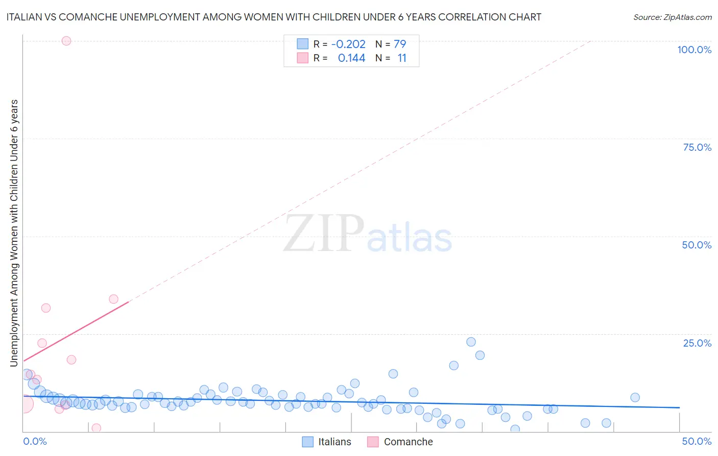 Italian vs Comanche Unemployment Among Women with Children Under 6 years