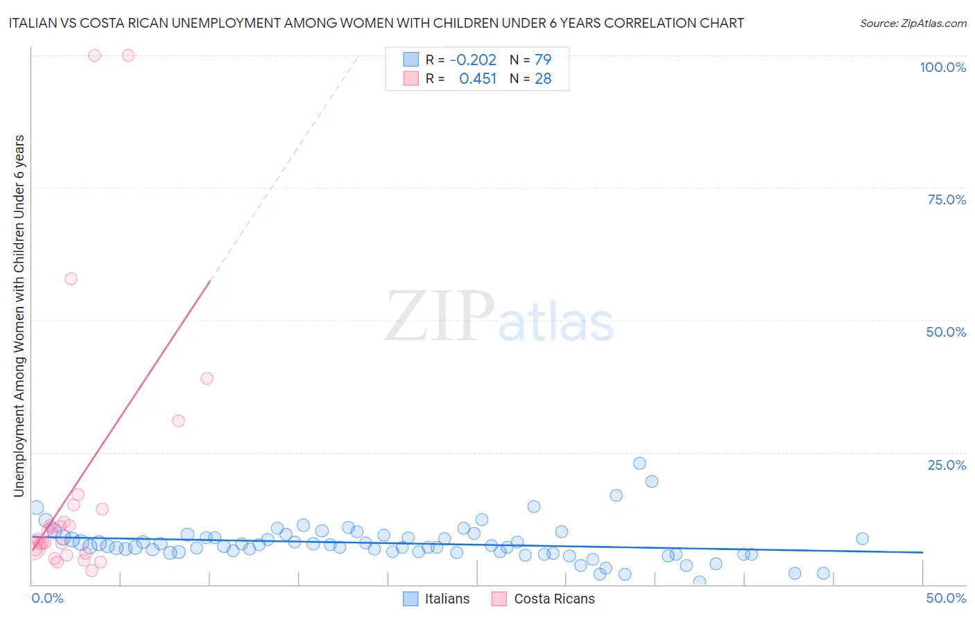 Italian vs Costa Rican Unemployment Among Women with Children Under 6 years