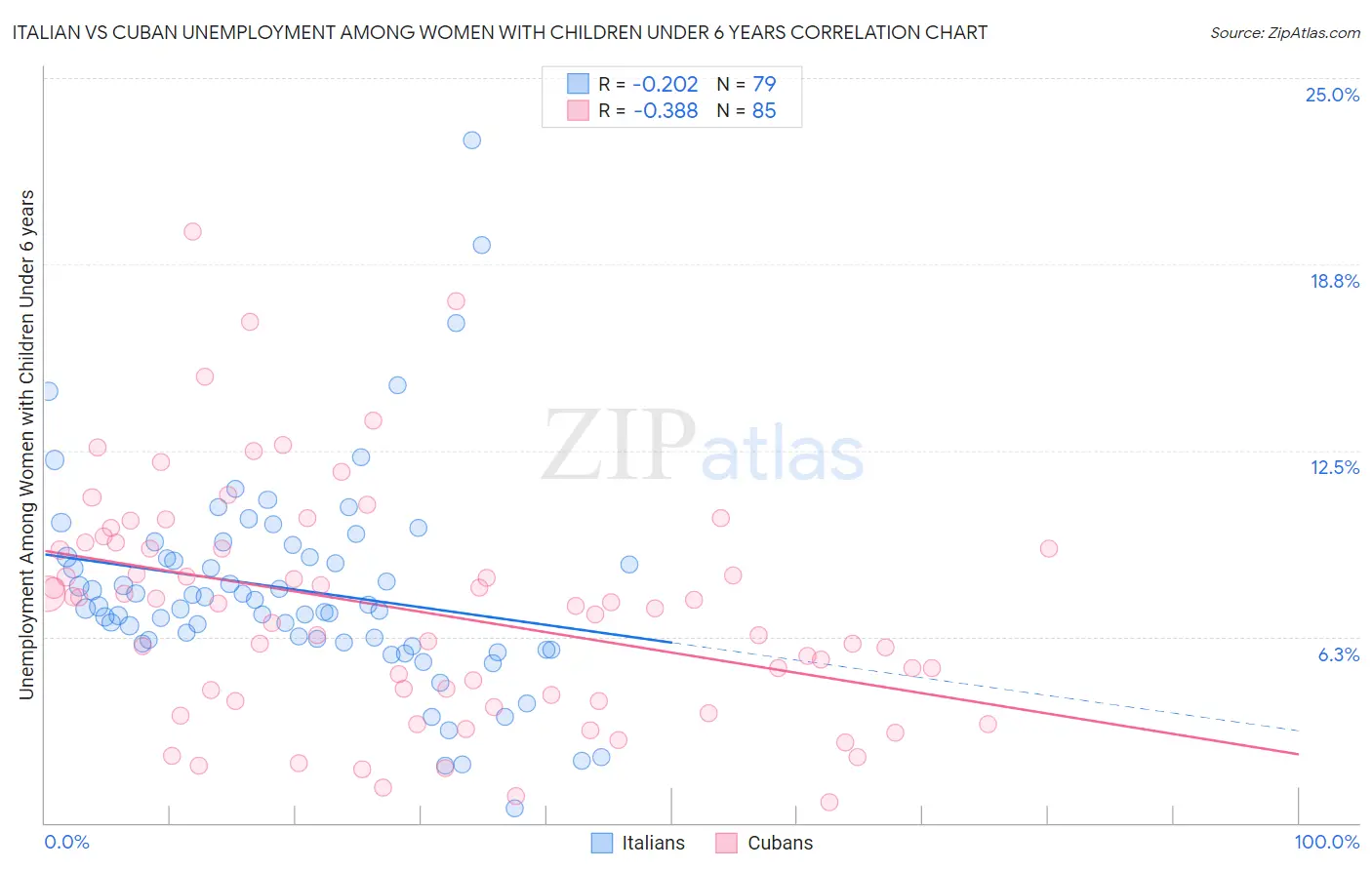 Italian vs Cuban Unemployment Among Women with Children Under 6 years