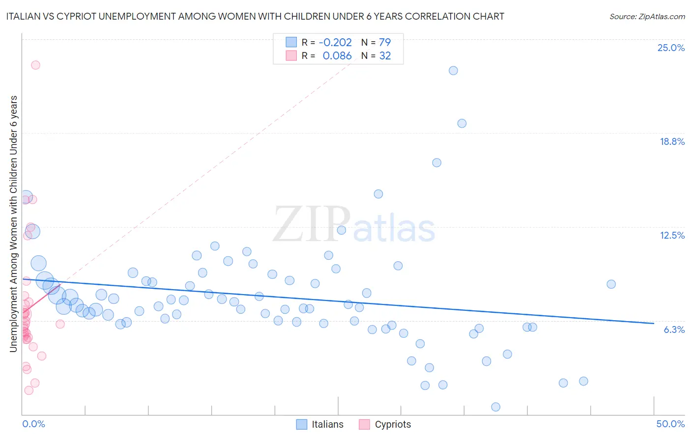 Italian vs Cypriot Unemployment Among Women with Children Under 6 years