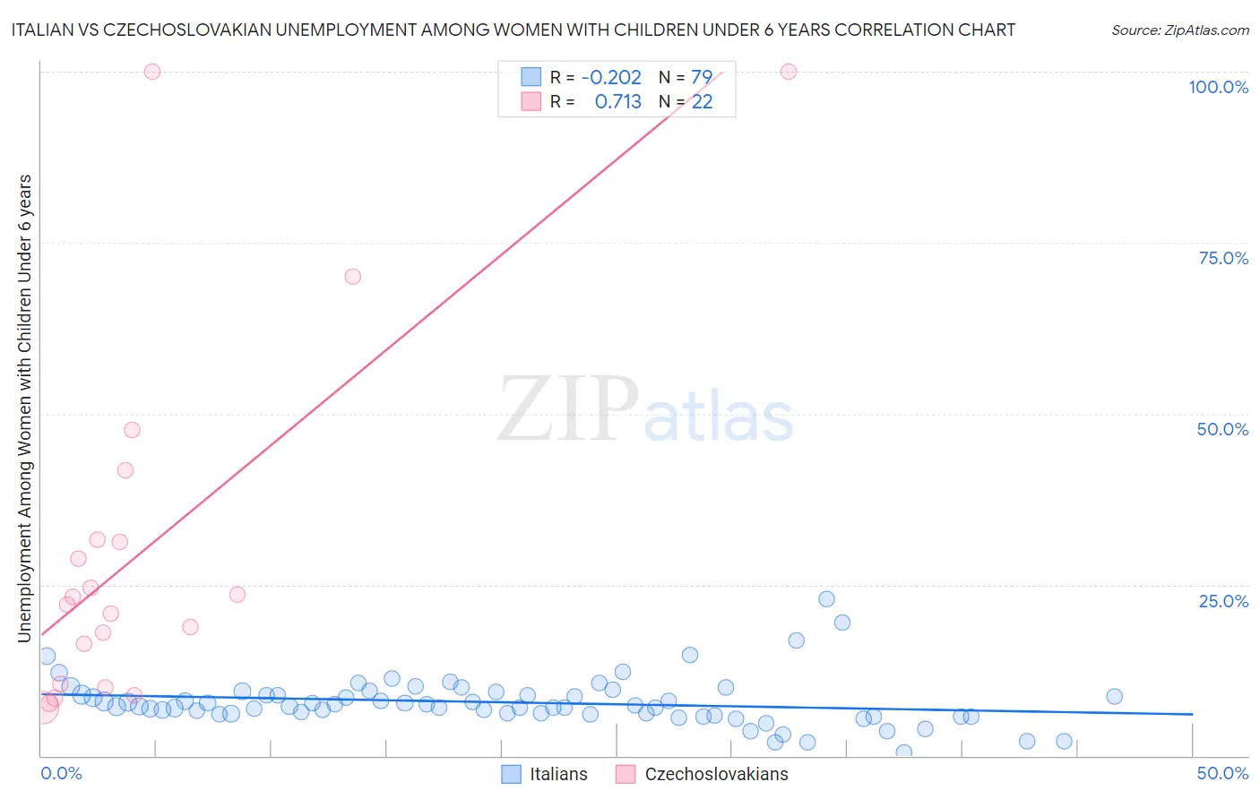 Italian vs Czechoslovakian Unemployment Among Women with Children Under 6 years