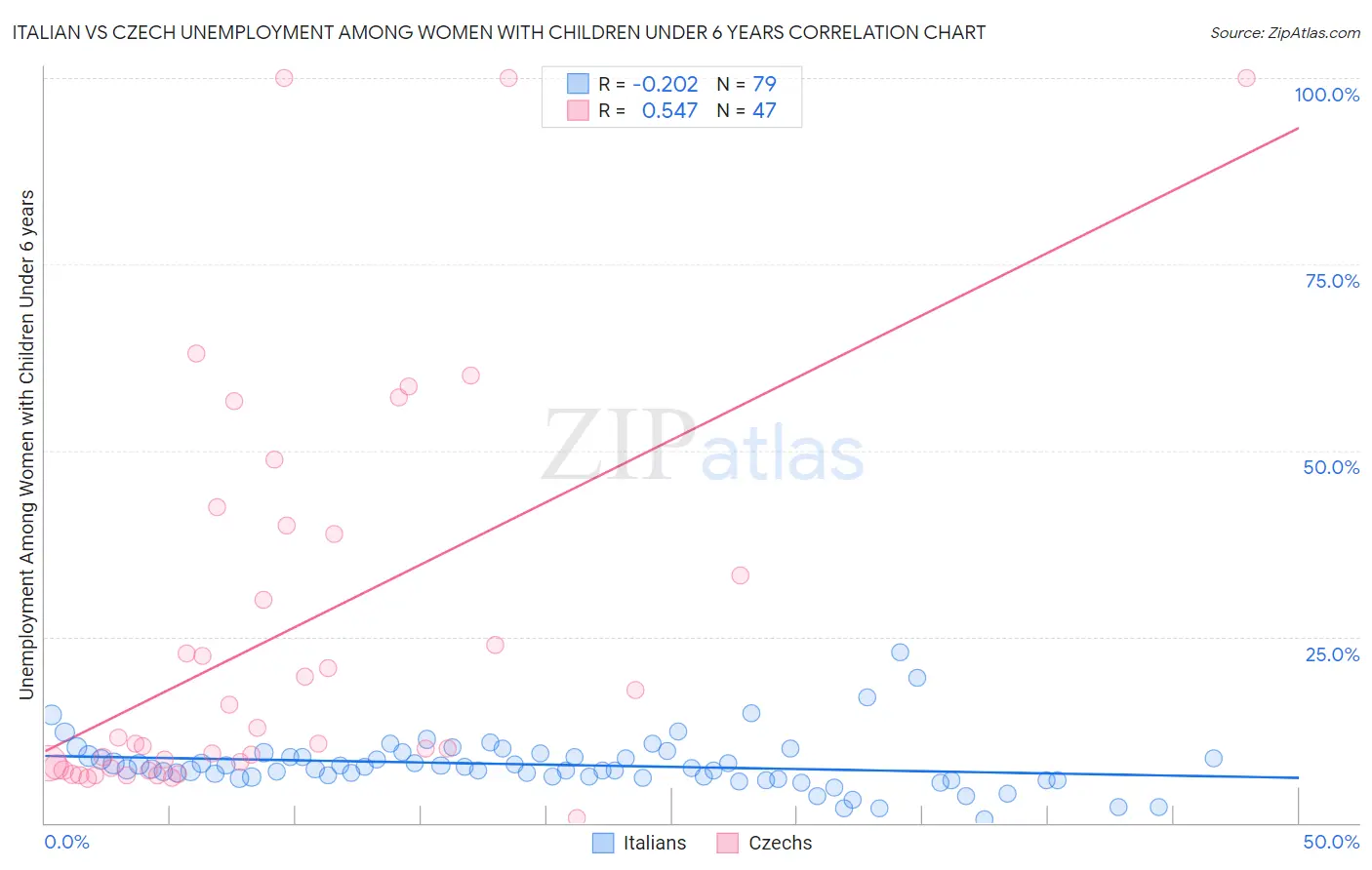 Italian vs Czech Unemployment Among Women with Children Under 6 years