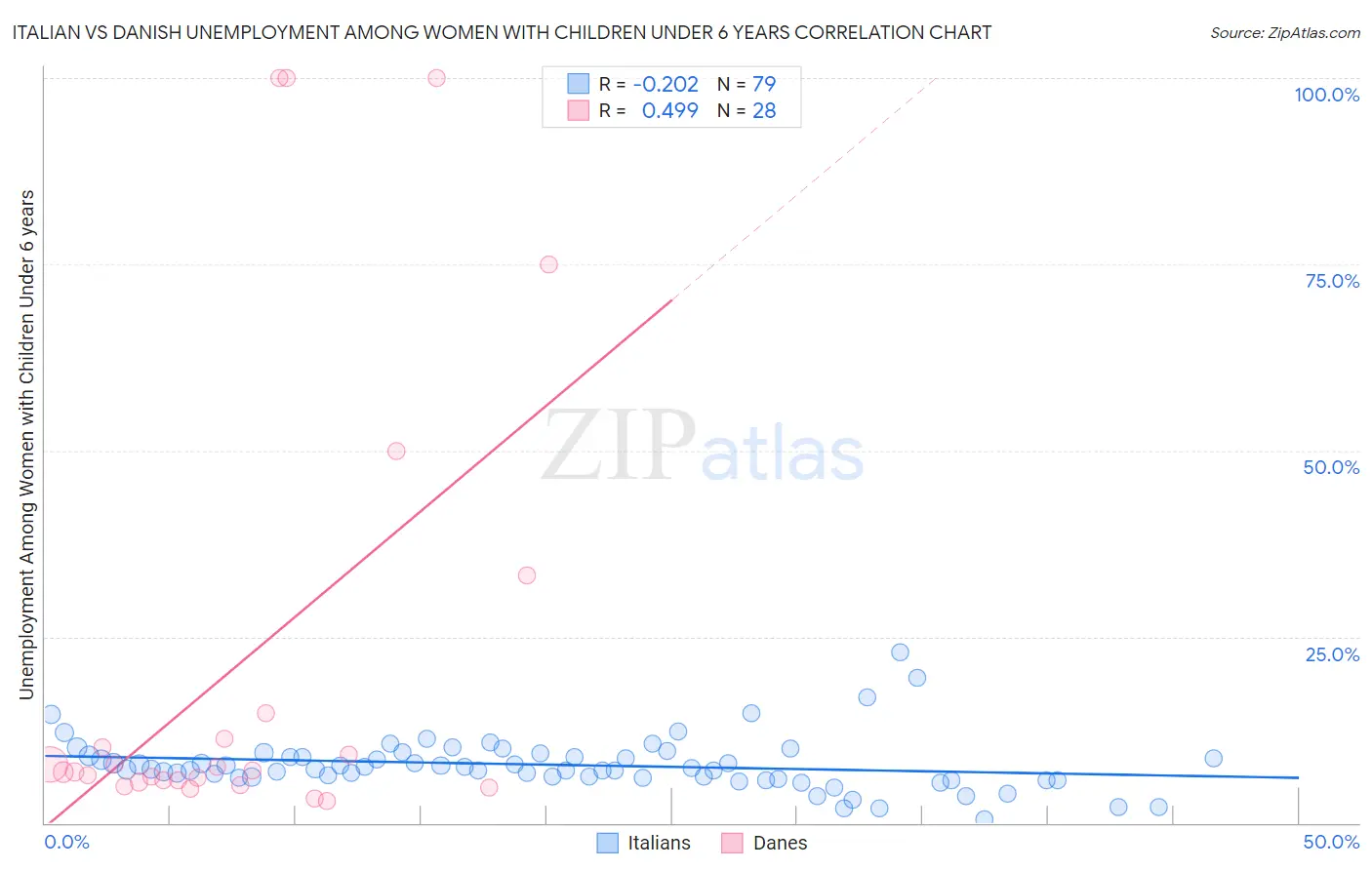 Italian vs Danish Unemployment Among Women with Children Under 6 years