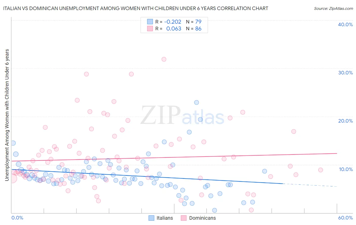 Italian vs Dominican Unemployment Among Women with Children Under 6 years