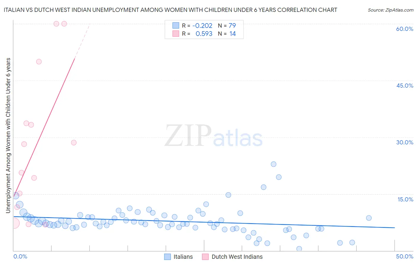 Italian vs Dutch West Indian Unemployment Among Women with Children Under 6 years