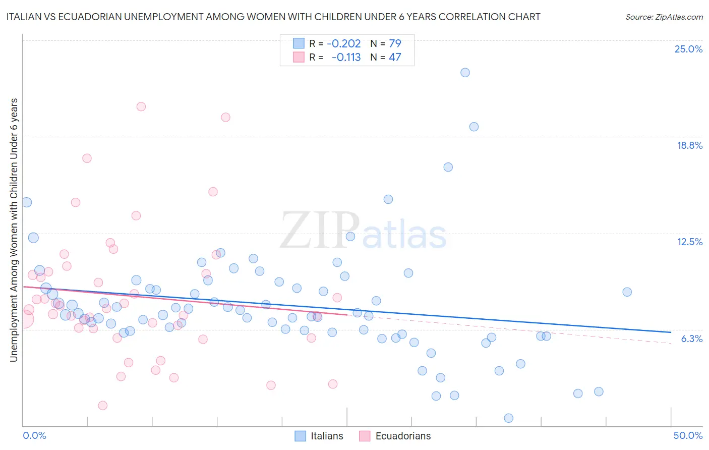 Italian vs Ecuadorian Unemployment Among Women with Children Under 6 years