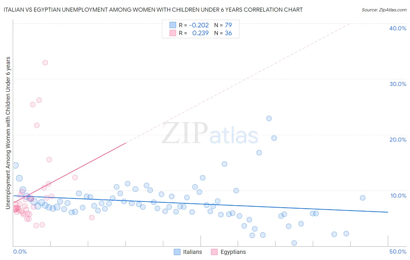 Italian vs Egyptian Unemployment Among Women with Children Under 6 years