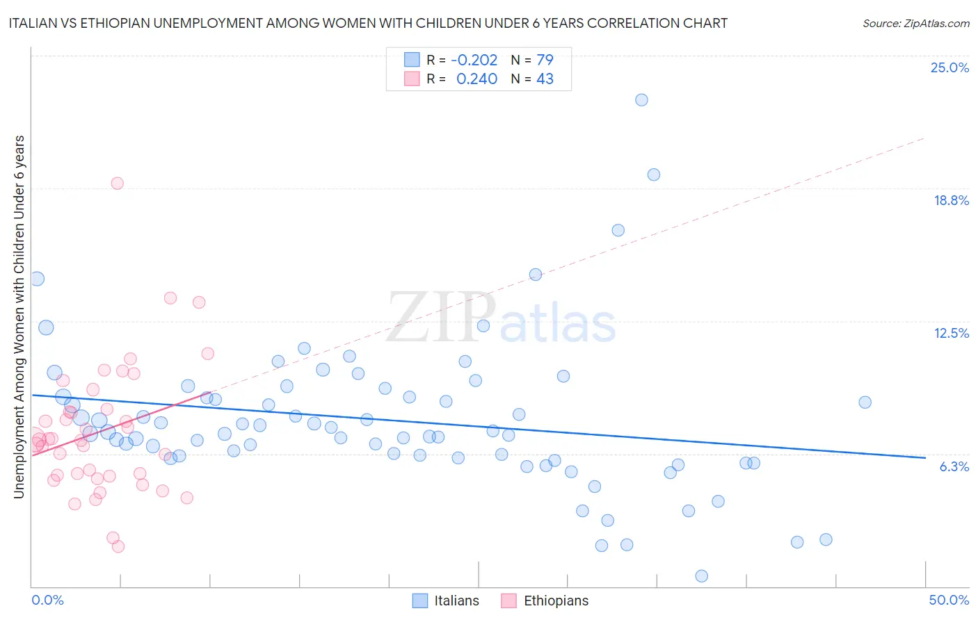 Italian vs Ethiopian Unemployment Among Women with Children Under 6 years