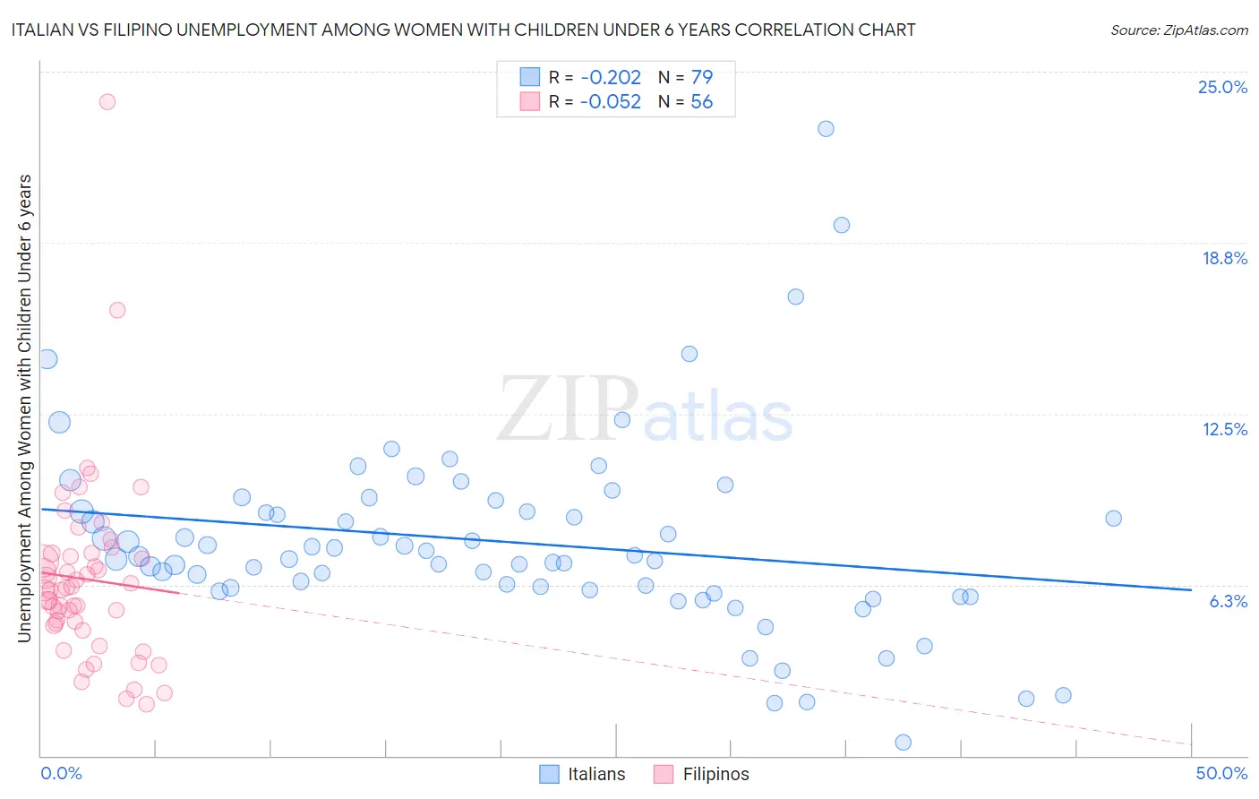 Italian vs Filipino Unemployment Among Women with Children Under 6 years