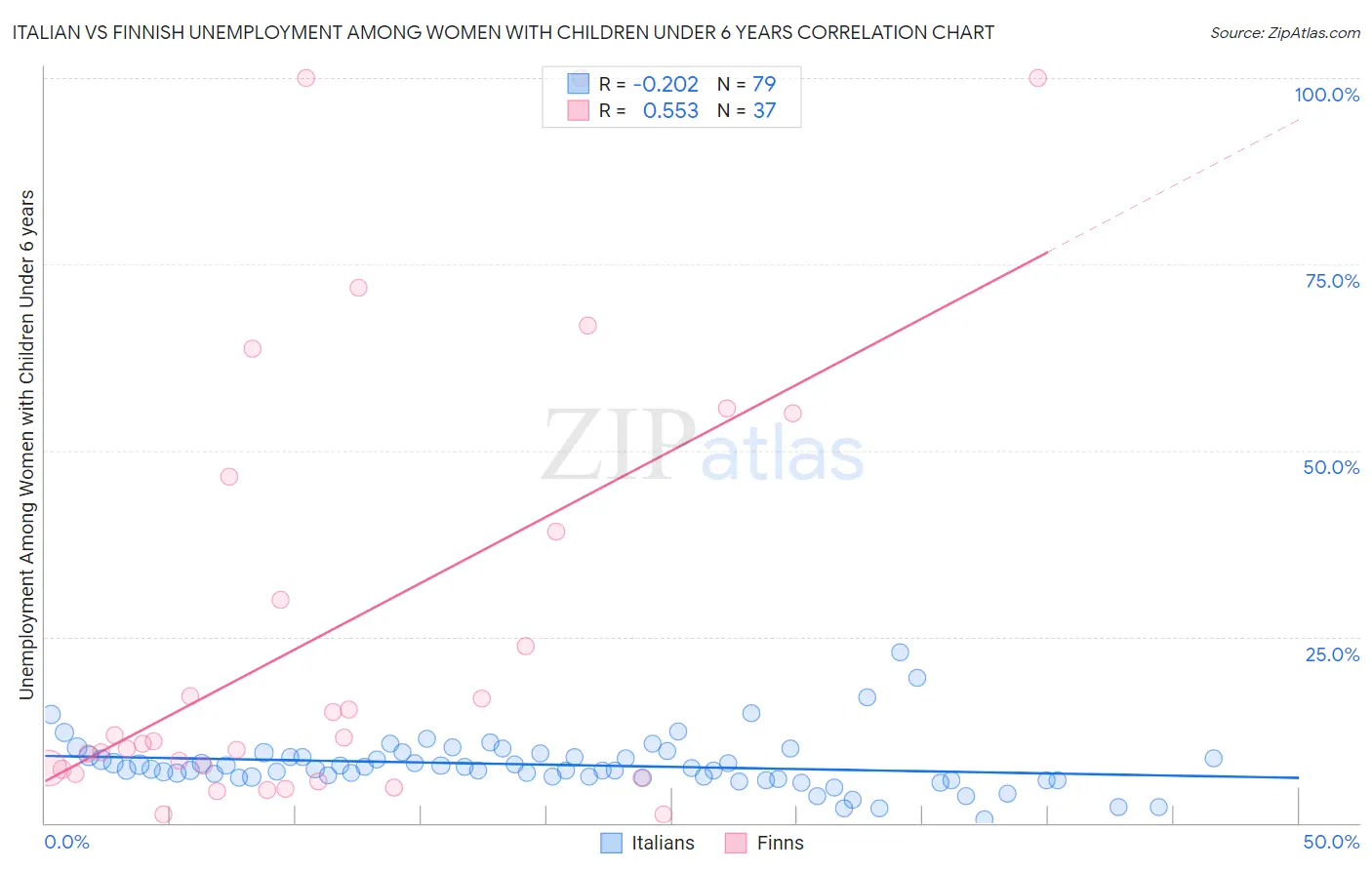 Italian vs Finnish Unemployment Among Women with Children Under 6 years