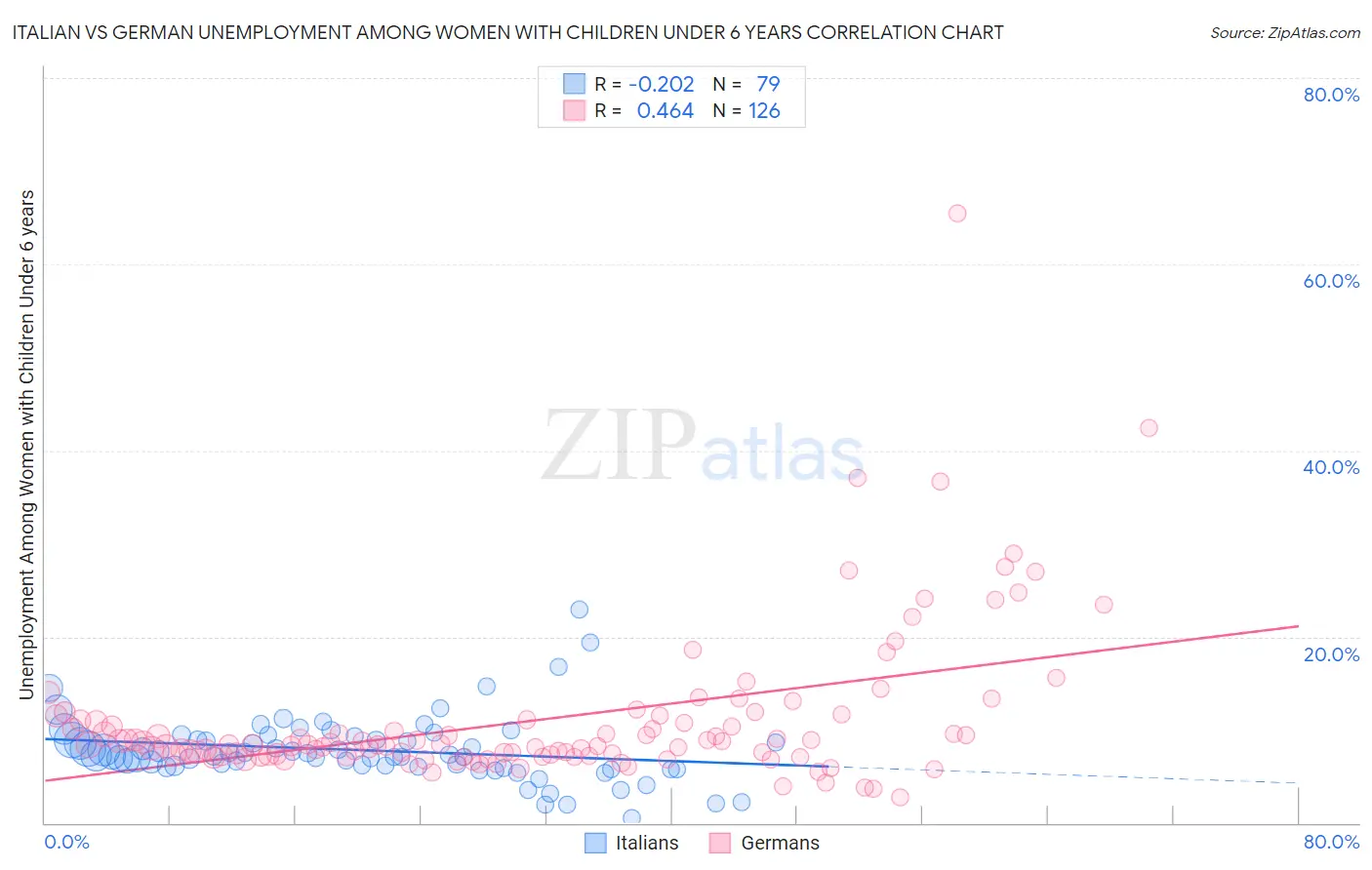 Italian vs German Unemployment Among Women with Children Under 6 years
