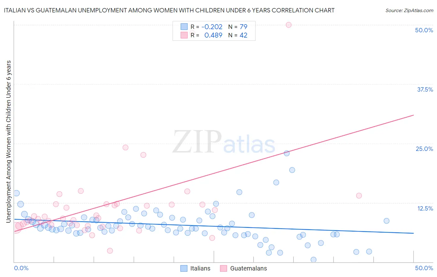 Italian vs Guatemalan Unemployment Among Women with Children Under 6 years