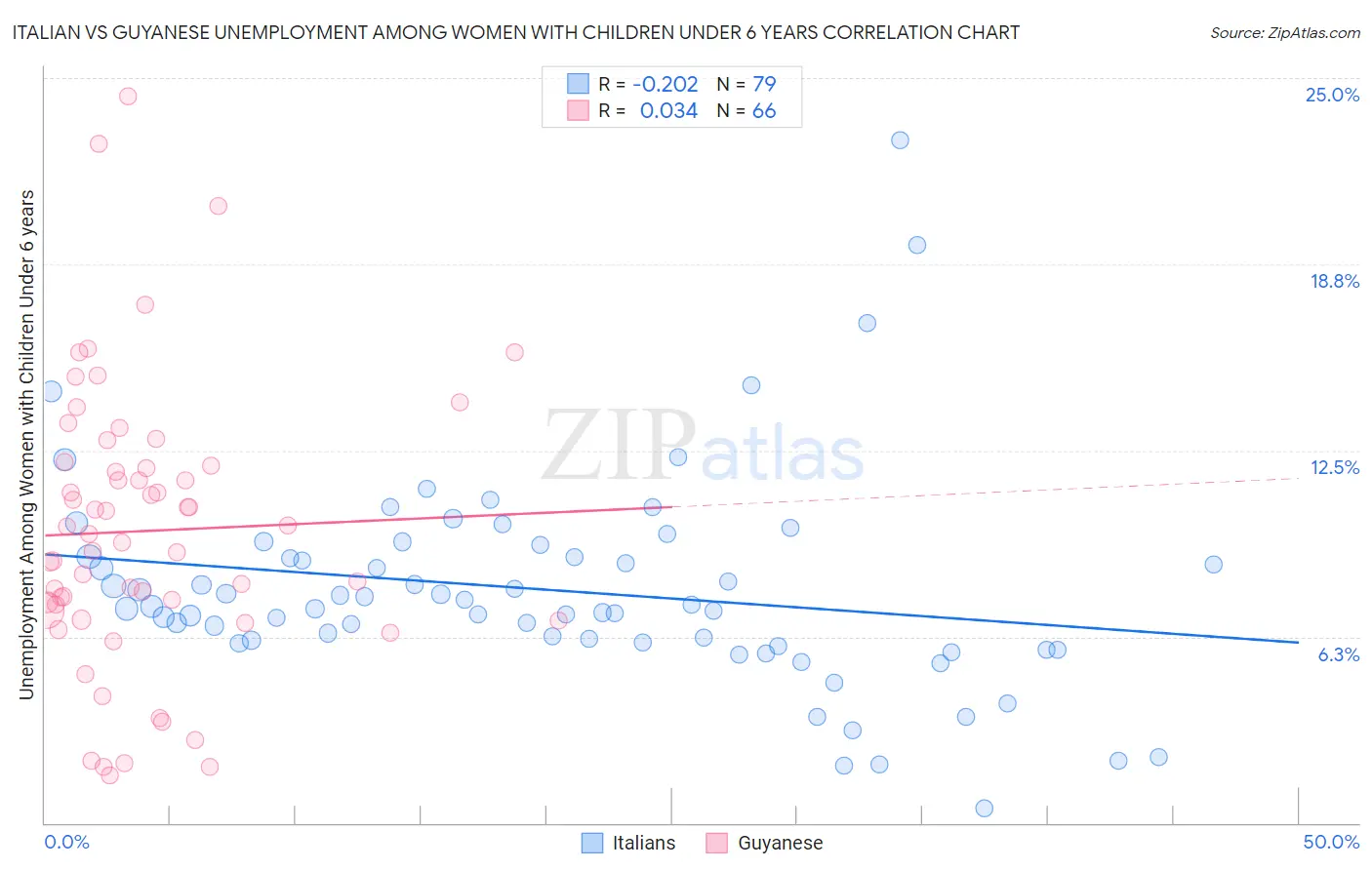 Italian vs Guyanese Unemployment Among Women with Children Under 6 years