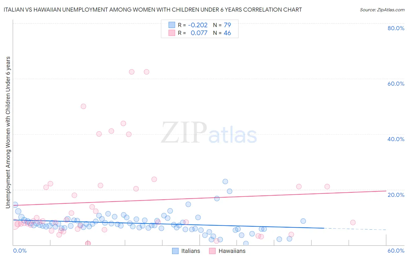 Italian vs Hawaiian Unemployment Among Women with Children Under 6 years