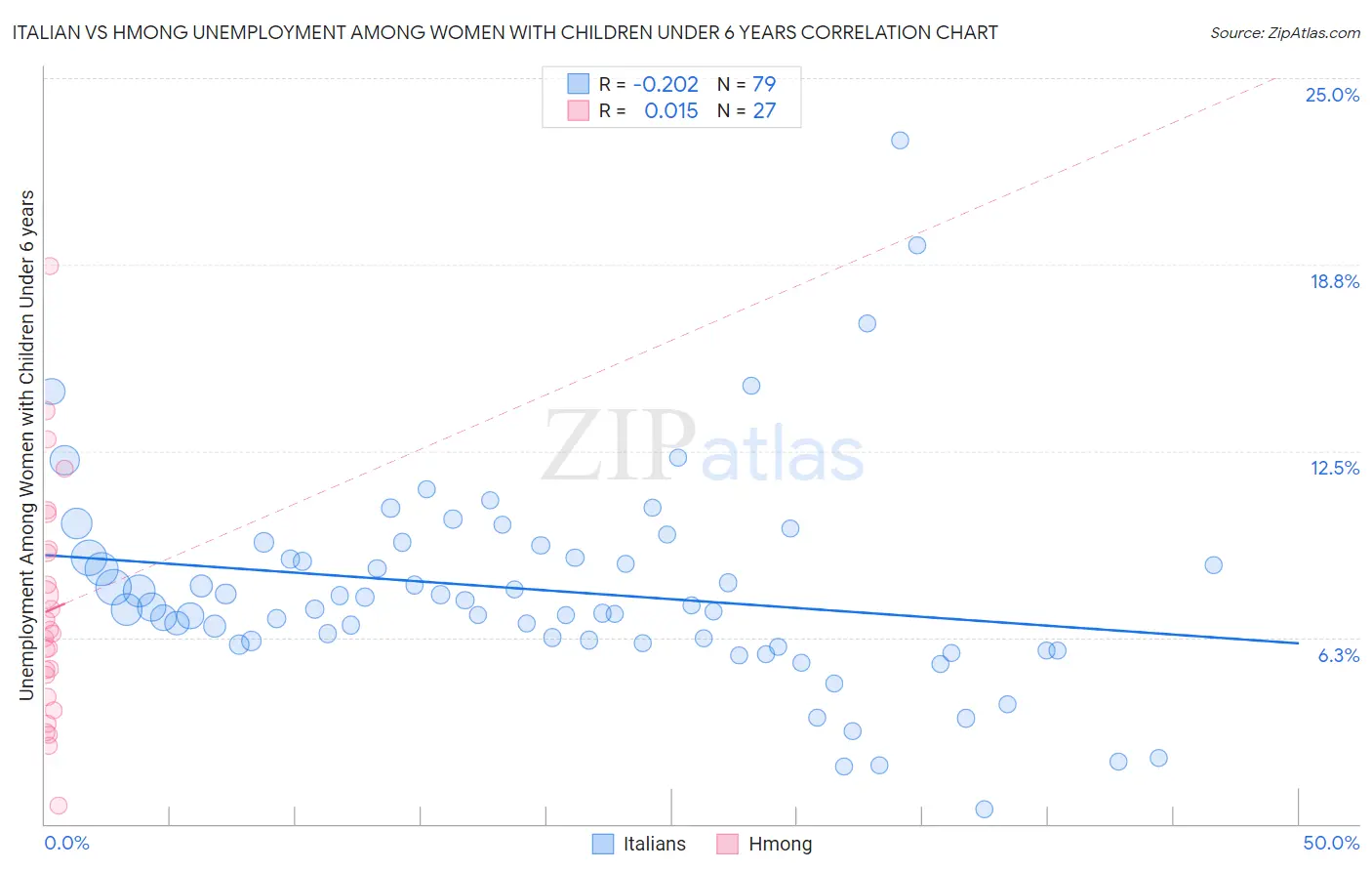 Italian vs Hmong Unemployment Among Women with Children Under 6 years