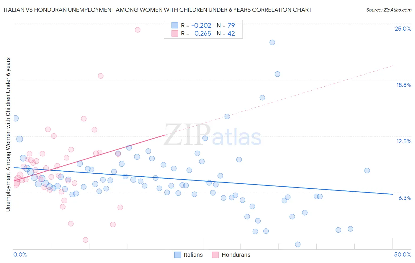 Italian vs Honduran Unemployment Among Women with Children Under 6 years
