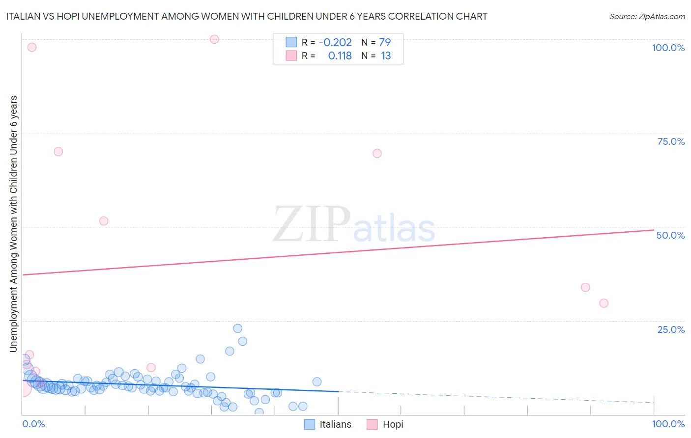 Italian vs Hopi Unemployment Among Women with Children Under 6 years