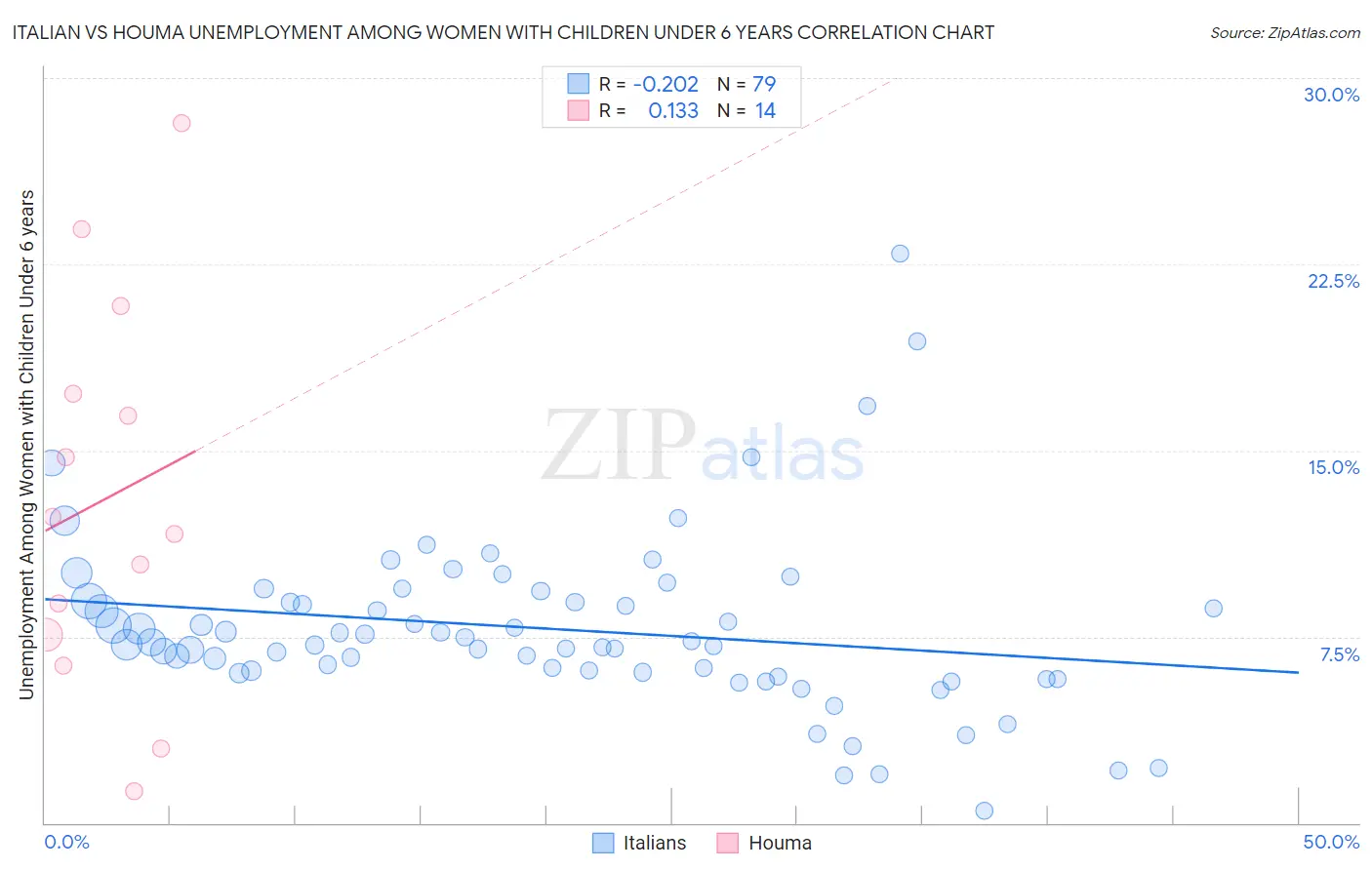 Italian vs Houma Unemployment Among Women with Children Under 6 years